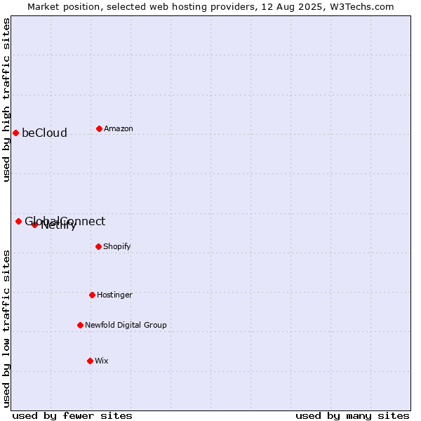 Market position of Netlify vs. GlobalConnect vs. beCloud