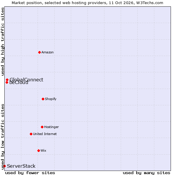 Market position of GlobalConnect vs. beCloud vs. ServerStack