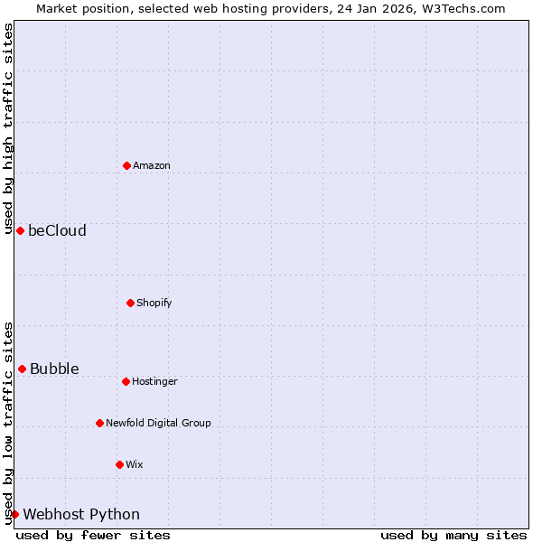 Market position of Bubble vs. beCloud vs. Webhost Python