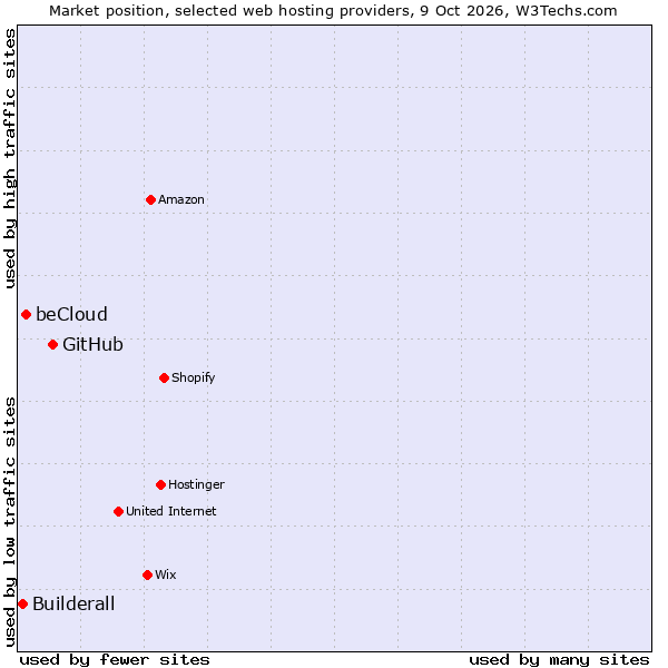 Market position of GitHub vs. beCloud vs. Builderall