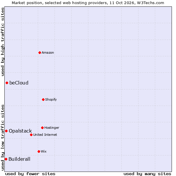 Market position of beCloud vs. Opalstack vs. Builderall