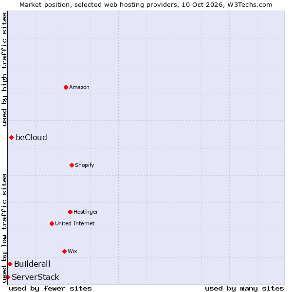 Market position of beCloud vs. Builderall vs. ServerStack