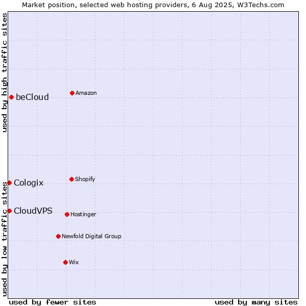 Market position of beCloud vs. CloudVPS vs. Cologix