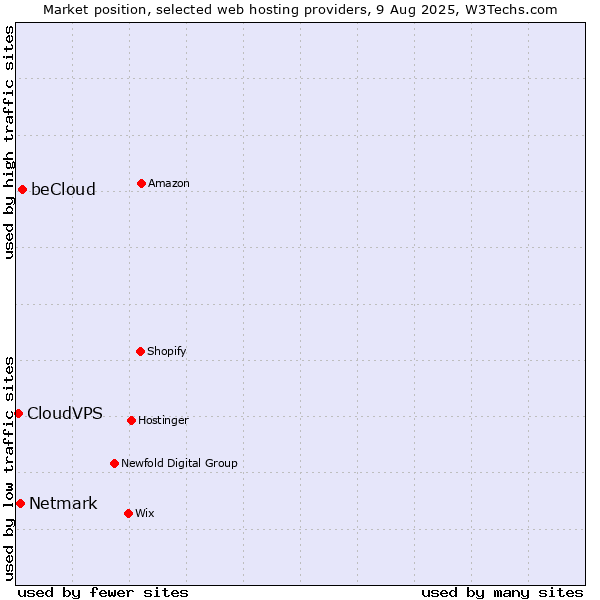 Market position of beCloud vs. Netmark vs. CloudVPS