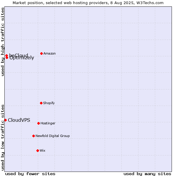 Market position of Optimizely vs. beCloud vs. CloudVPS