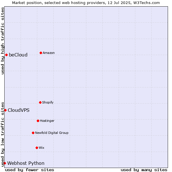 Market position of beCloud vs. CloudVPS vs. Webhost Python