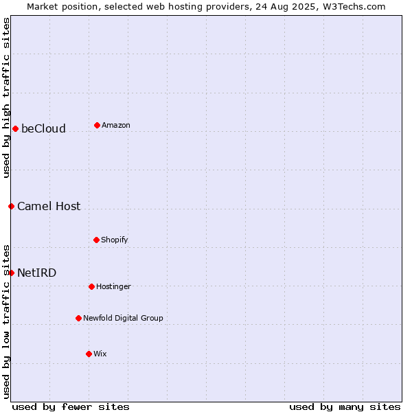 Market position of beCloud vs. Camel Host vs. NetIRD