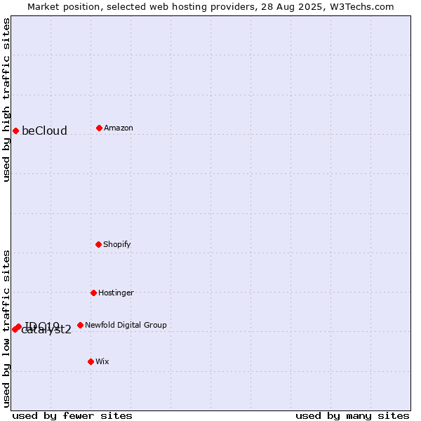 Market position of IDC19 vs. beCloud vs. catalyst2