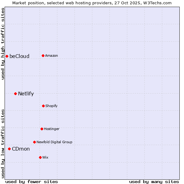 Market position of Netlify vs. CDmon vs. beCloud
