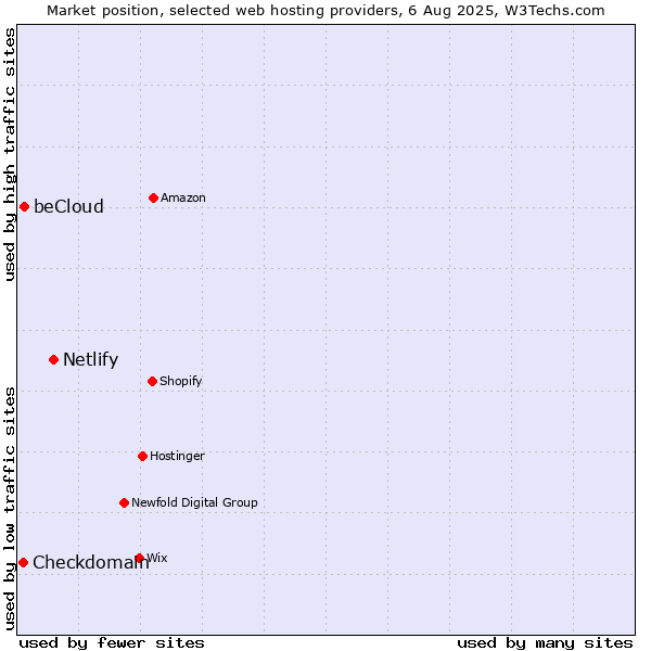 Market position of Netlify vs. beCloud vs. Checkdomain