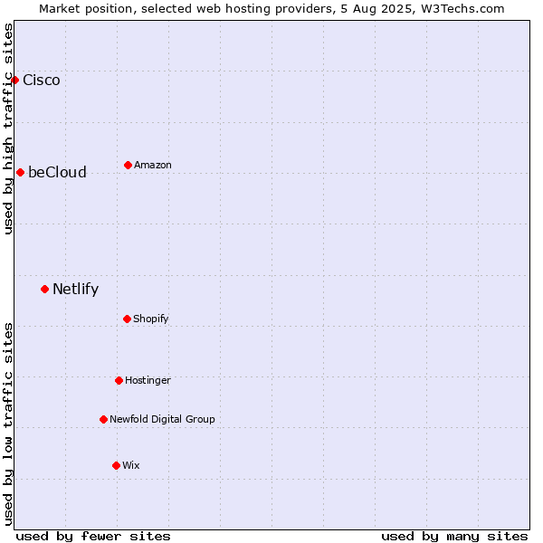 Market position of Netlify vs. beCloud vs. Cisco
