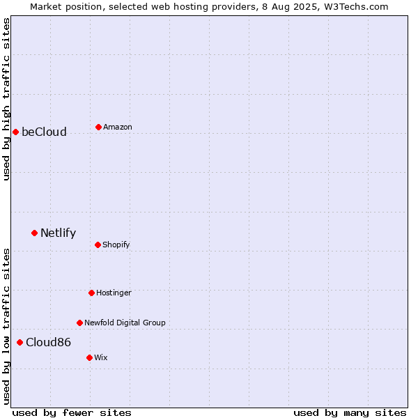 Market position of Netlify vs. Cloud86 vs. beCloud