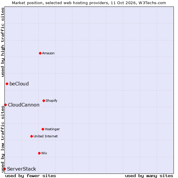 Market position of beCloud vs. CloudCannon vs. ServerStack