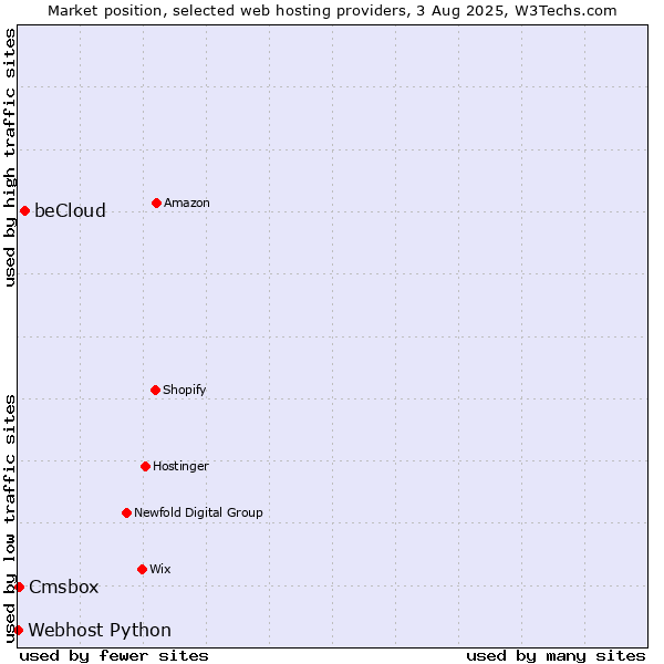 Market position of beCloud vs. Cmsbox vs. Webhost Python