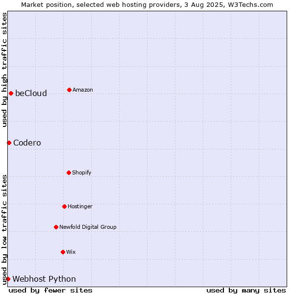 Market position of beCloud vs. Codero vs. Webhost Python