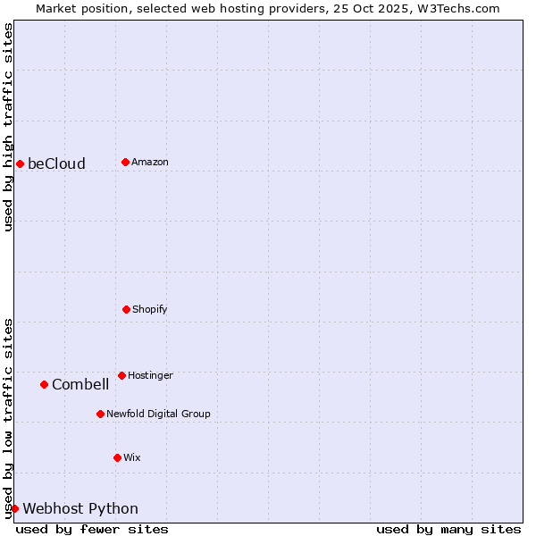 Market position of Combell vs. beCloud vs. Webhost Python