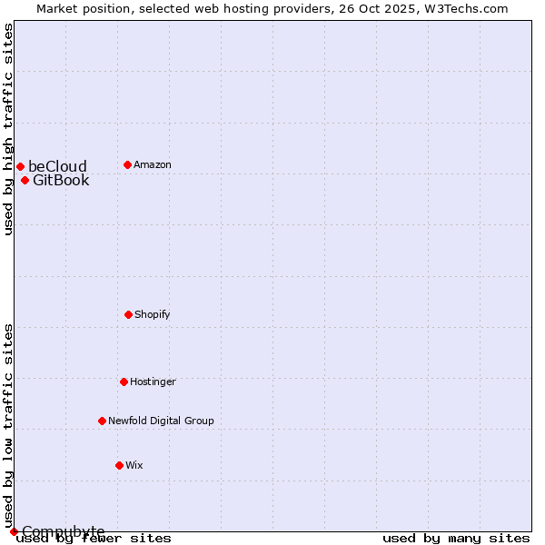 Market position of GitBook vs. beCloud vs. Compubyte