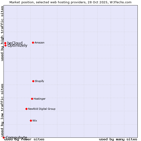 Market position of Optimizely vs. beCloud vs. Compubyte