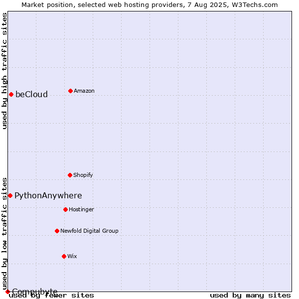 Market position of beCloud vs. PythonAnywhere vs. Compubyte