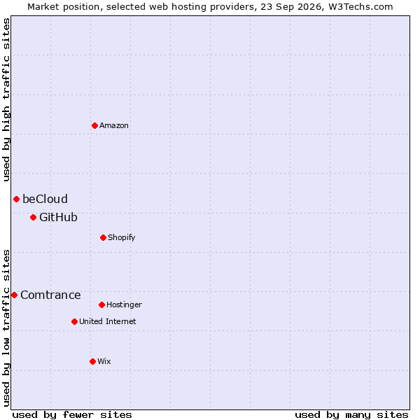 Market position of GitHub vs. beCloud vs. Comtrance