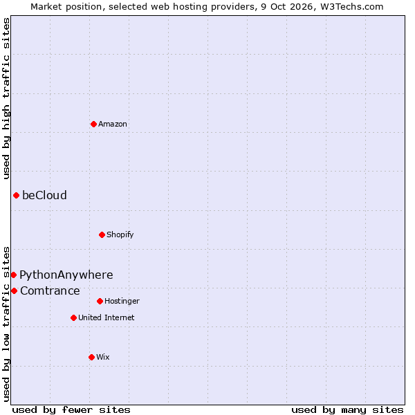 Market position of beCloud vs. Comtrance vs. PythonAnywhere