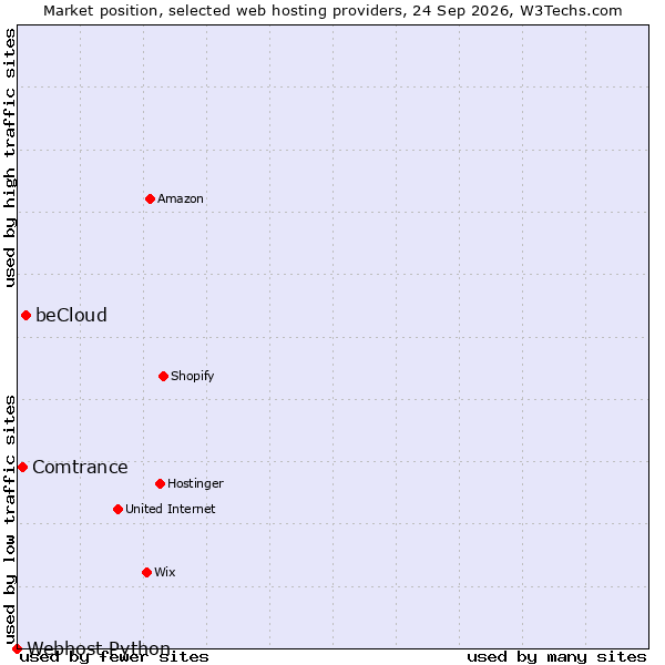 Market position of beCloud vs. Comtrance vs. Webhost Python