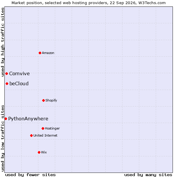 Market position of beCloud vs. Comvive vs. PythonAnywhere