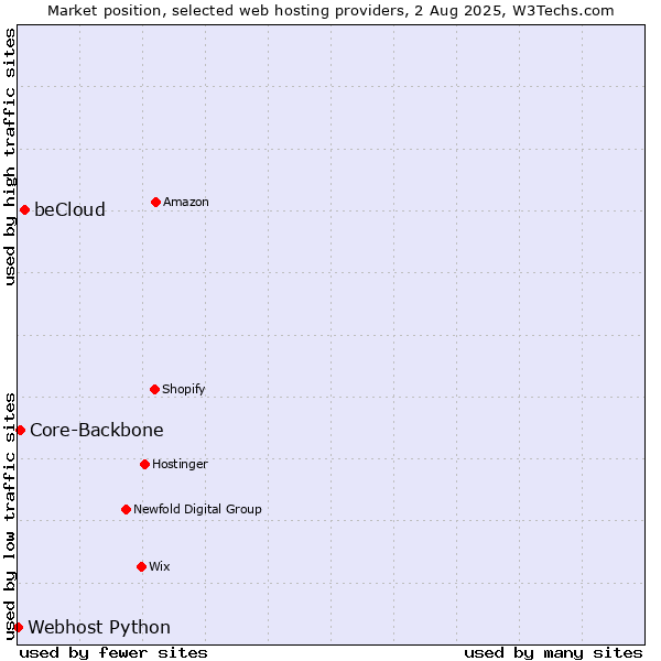 Market position of beCloud vs. Core-Backbone vs. Webhost Python