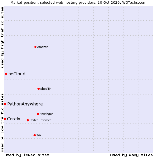 Market position of beCloud vs. PythonAnywhere vs. Coreix