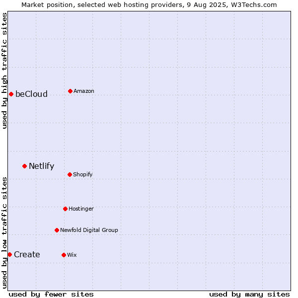 Market position of Netlify vs. beCloud vs. Create
