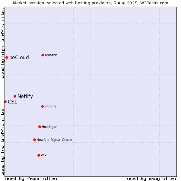Market position of Netlify vs. beCloud vs. CSL