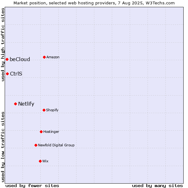 Market position of Netlify vs. CtrlS vs. beCloud