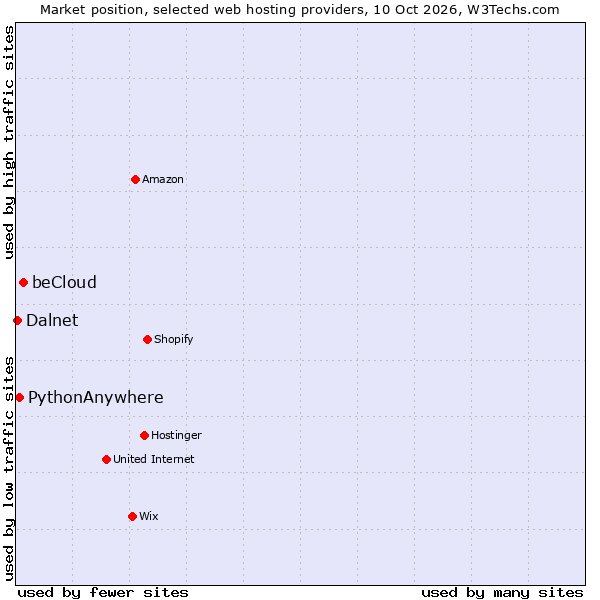 Market position of beCloud vs. PythonAnywhere vs. Dalnet