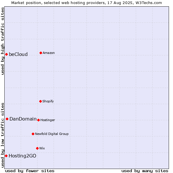 Market position of DanDomain vs. beCloud vs. Hosting2GO