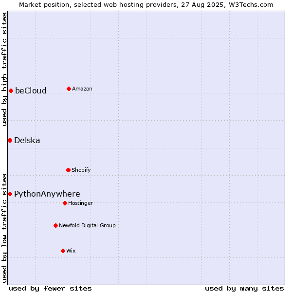 Market position of beCloud vs. Delska vs. PythonAnywhere