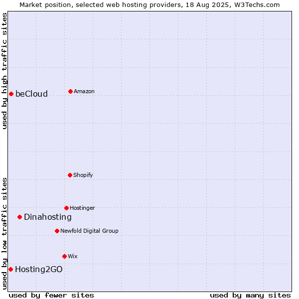 Market position of Dinahosting vs. beCloud vs. Hosting2GO