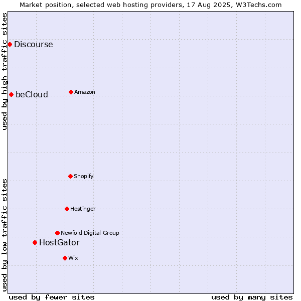 Market position of HostGator vs. beCloud vs. Discourse