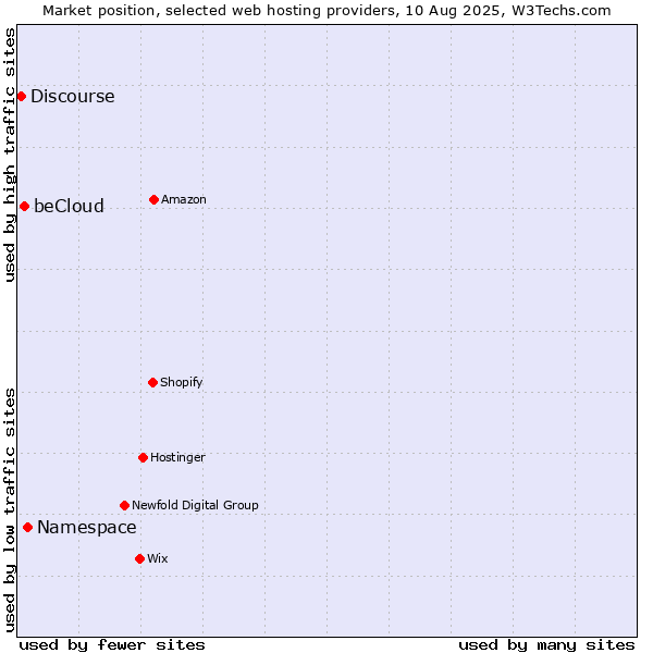 Market position of Namespace vs. beCloud vs. Discourse