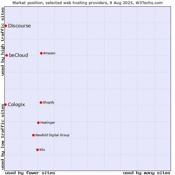 Market position of beCloud vs. Discourse vs. Cologix