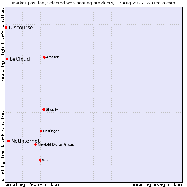 Market position of Netinternet vs. beCloud vs. Discourse