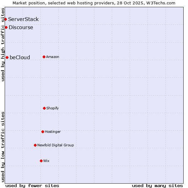 Market position of beCloud vs. Discourse vs. ServerStack