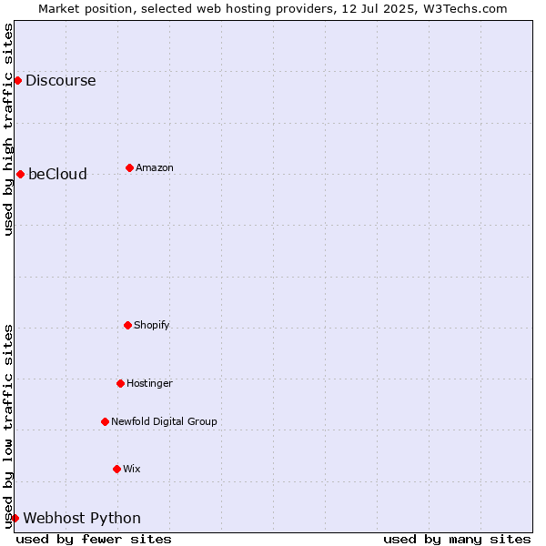 Market position of beCloud vs. Discourse vs. Webhost Python