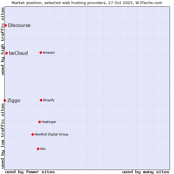 Market position of beCloud vs. Discourse vs. Ziggo