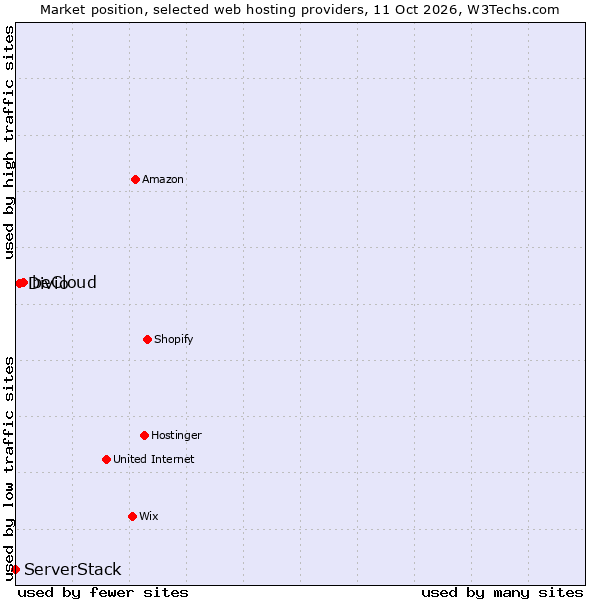 Market position of beCloud vs. Divio vs. ServerStack