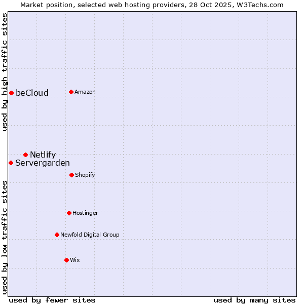 Market position of Netlify vs. beCloud vs. Servergarden