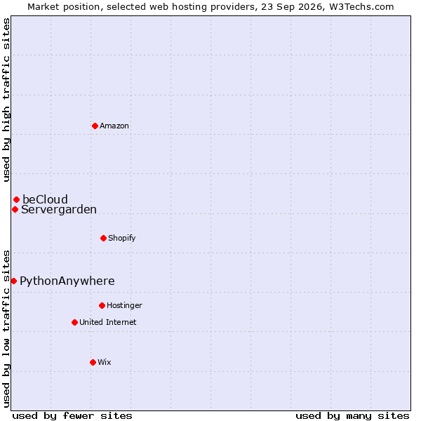 Market position of beCloud vs. Servergarden vs. PythonAnywhere