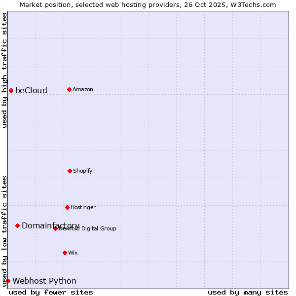 Market position of Domainfactory vs. beCloud vs. Webhost Python