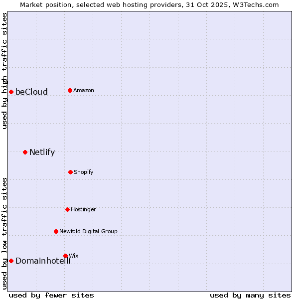 Market position of Netlify vs. beCloud vs. Domainhotelli