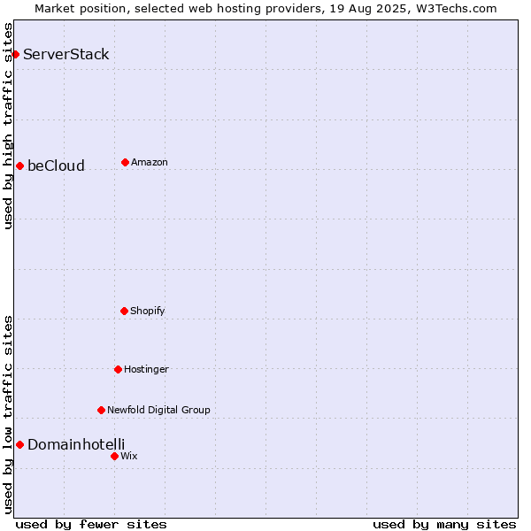 Market position of beCloud vs. Domainhotelli vs. ServerStack