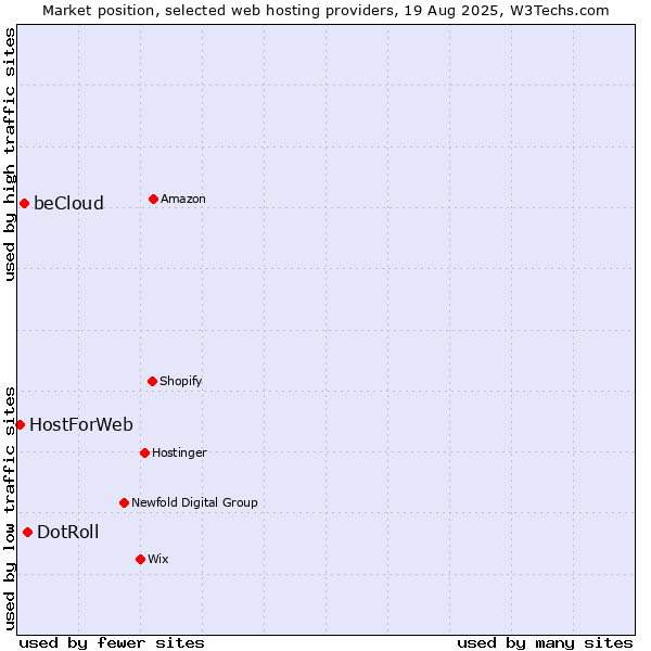 Market position of DotRoll vs. beCloud vs. HostForWeb